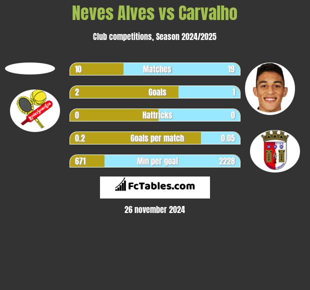 Neves Alves vs Carvalho h2h player stats