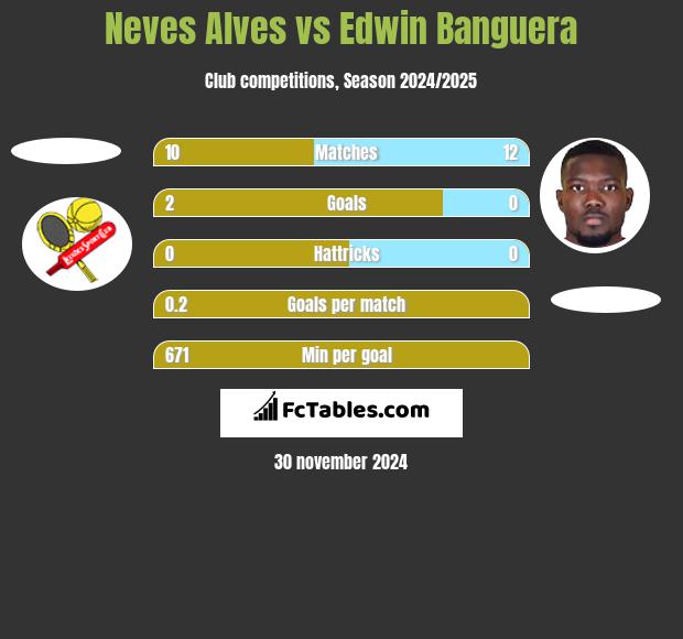 Neves Alves vs Edwin Banguera h2h player stats