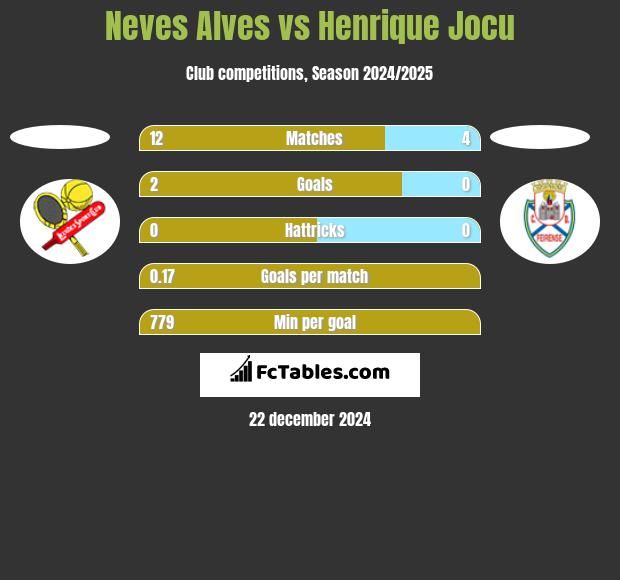 Neves Alves vs Henrique Jocu h2h player stats