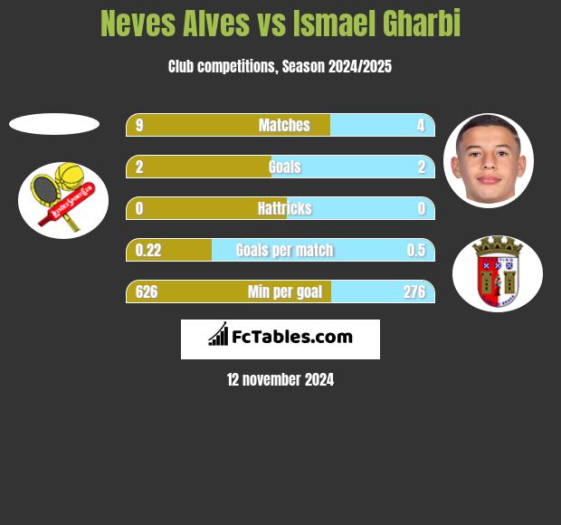 Neves Alves vs Ismael Gharbi h2h player stats