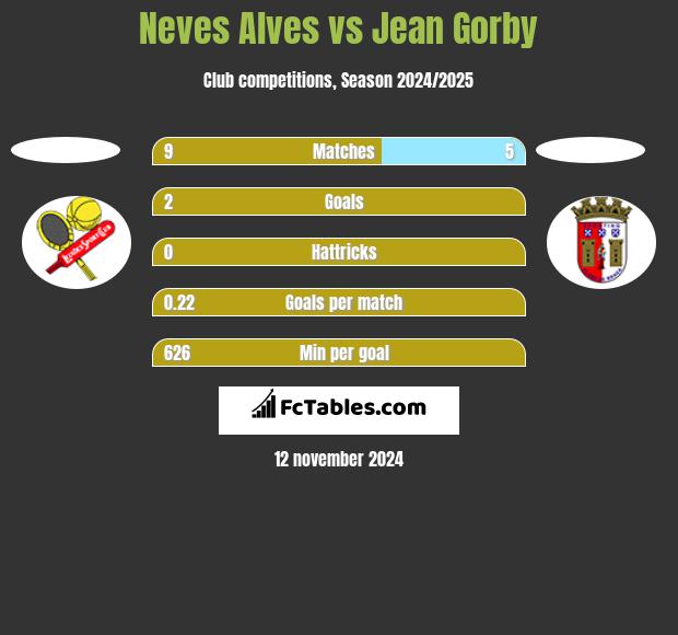 Neves Alves vs Jean Gorby h2h player stats