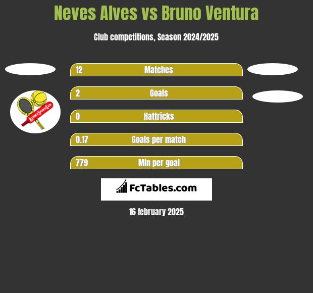 Neves Alves vs Bruno Ventura h2h player stats