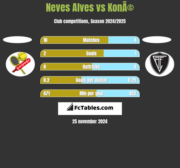 Neves Alves vs KonÃ© h2h player stats