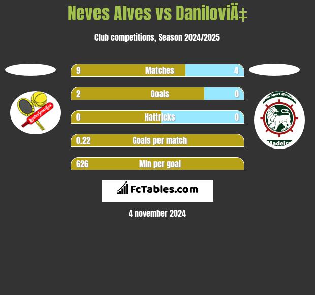 Neves Alves vs DaniloviÄ‡ h2h player stats