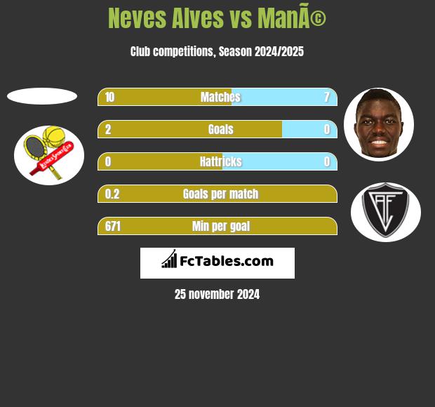 Neves Alves vs ManÃ© h2h player stats