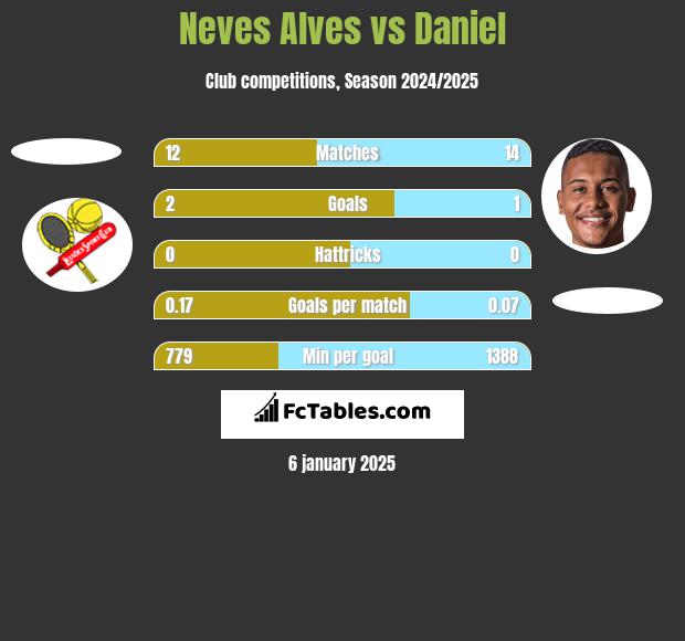 Neves Alves vs Daniel h2h player stats