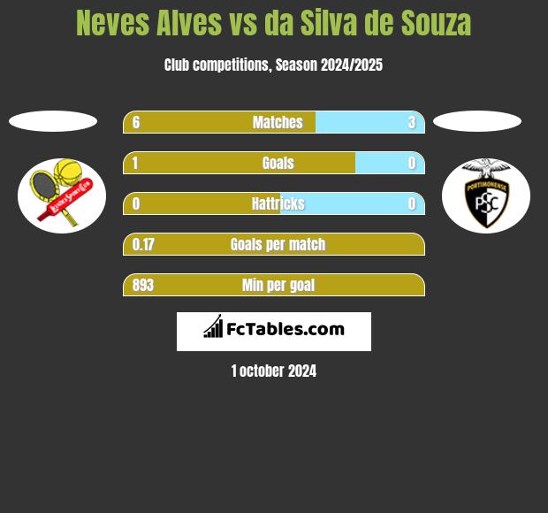 Neves Alves vs da Silva de Souza h2h player stats