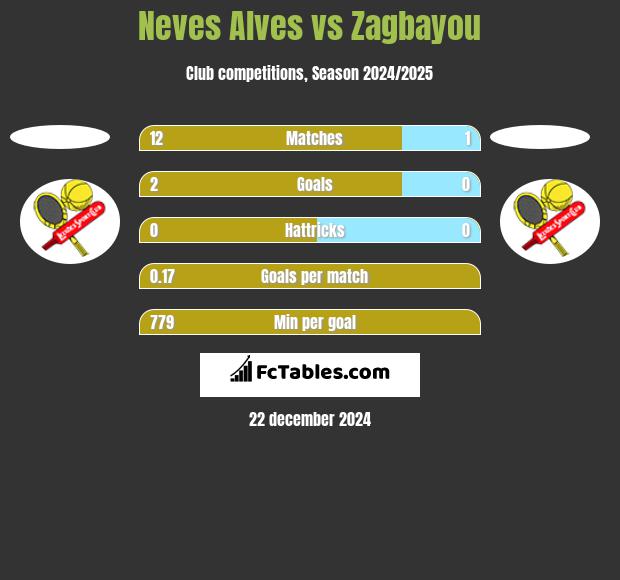 Neves Alves vs Zagbayou h2h player stats