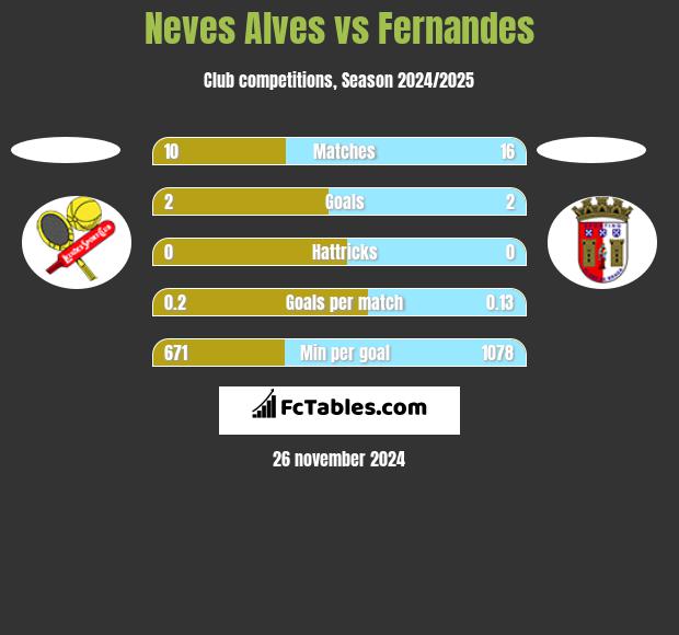 Neves Alves vs Fernandes h2h player stats