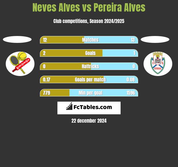 Neves Alves vs Pereira Alves h2h player stats