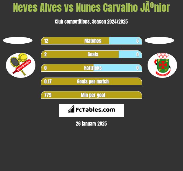 Neves Alves vs Nunes Carvalho JÃºnior h2h player stats