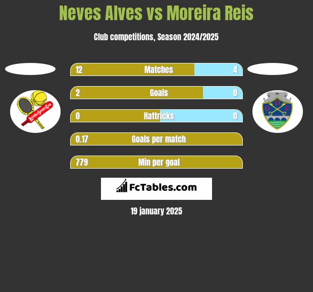 Neves Alves vs Moreira Reis h2h player stats