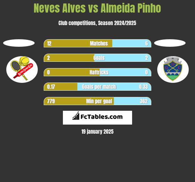 Neves Alves vs Almeida Pinho h2h player stats