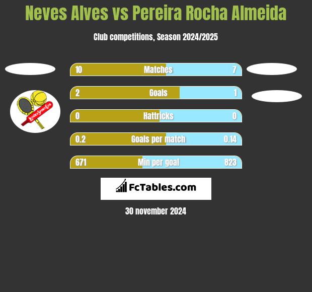 Neves Alves vs Pereira Rocha Almeida h2h player stats