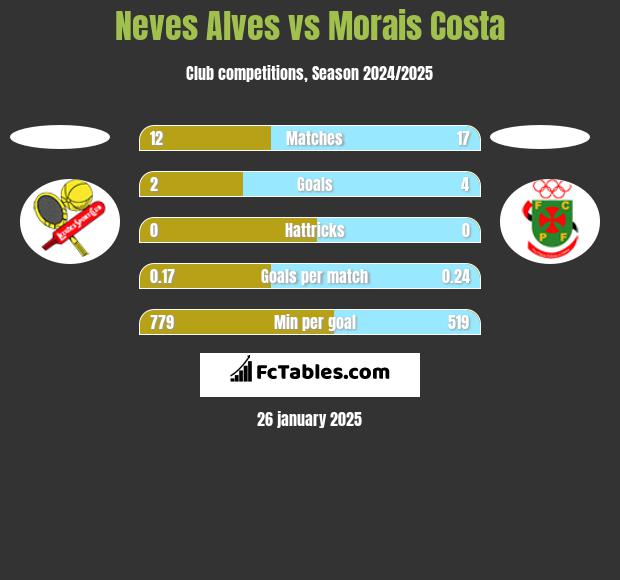 Neves Alves vs Morais Costa h2h player stats