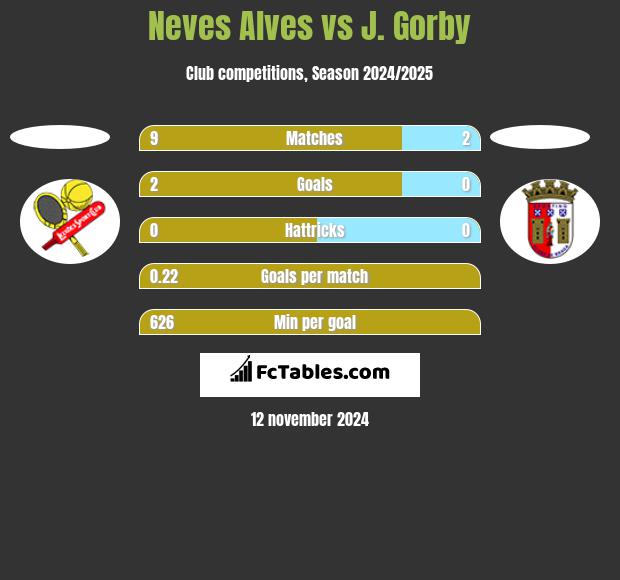 Neves Alves vs J. Gorby h2h player stats