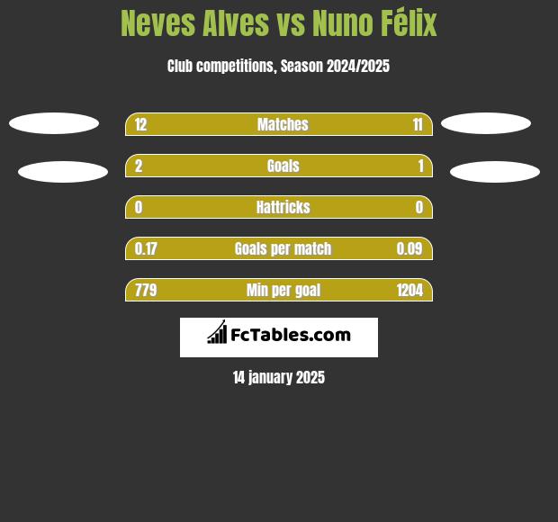 Neves Alves vs Nuno Félix h2h player stats