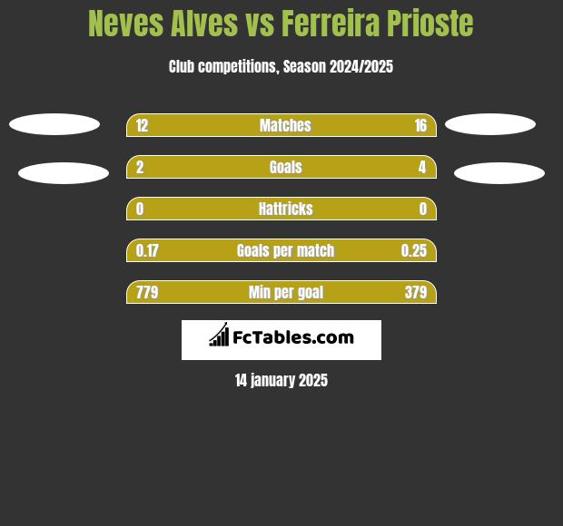 Neves Alves vs Ferreira Prioste h2h player stats