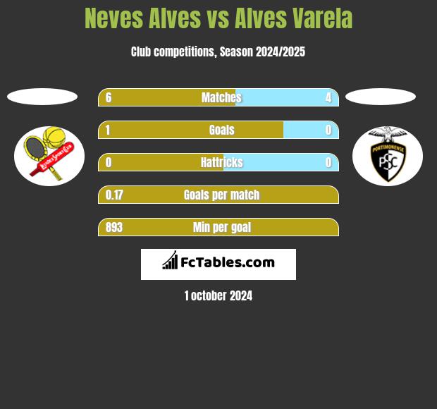 Neves Alves vs Alves Varela h2h player stats