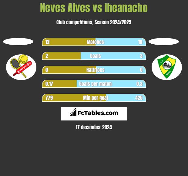 Neves Alves vs Iheanacho h2h player stats