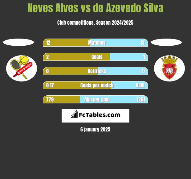 Neves Alves vs de Azevedo Silva h2h player stats