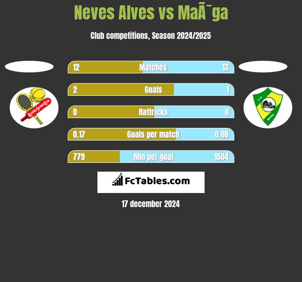 Neves Alves vs MaÃ¯ga h2h player stats