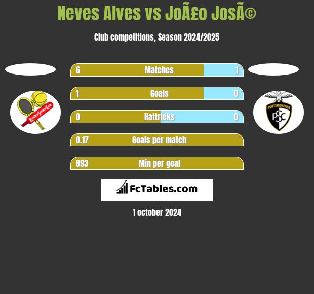 Neves Alves vs JoÃ£o JosÃ© h2h player stats