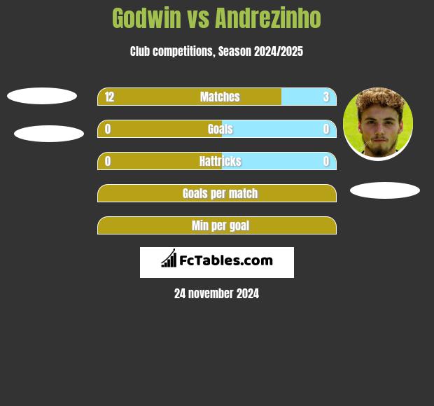 Godwin vs Andrezinho h2h player stats