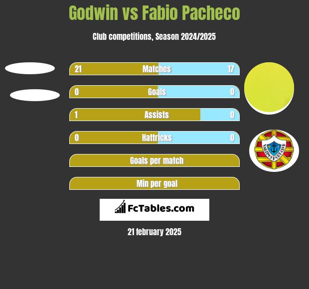 Godwin vs Fabio Pacheco h2h player stats