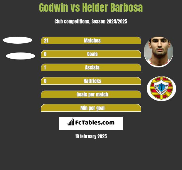 Godwin vs Helder Barbosa h2h player stats