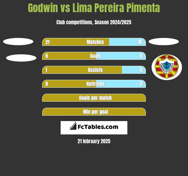 Godwin vs Lima Pereira Pimenta h2h player stats