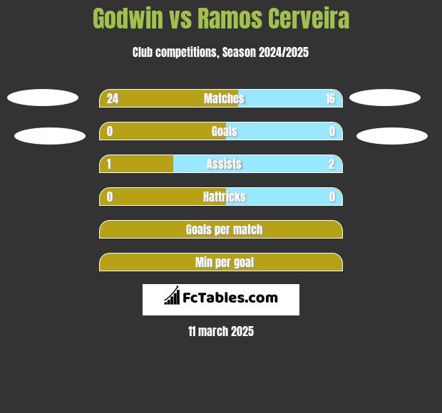 Godwin vs Ramos Cerveira h2h player stats