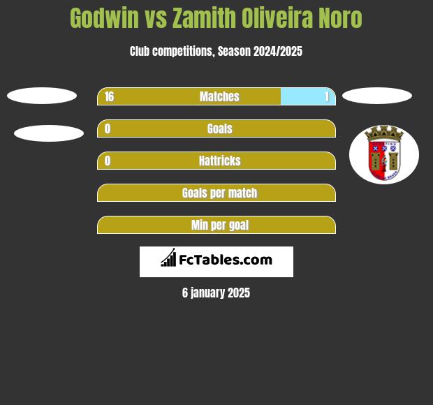 Godwin vs Zamith Oliveira Noro h2h player stats