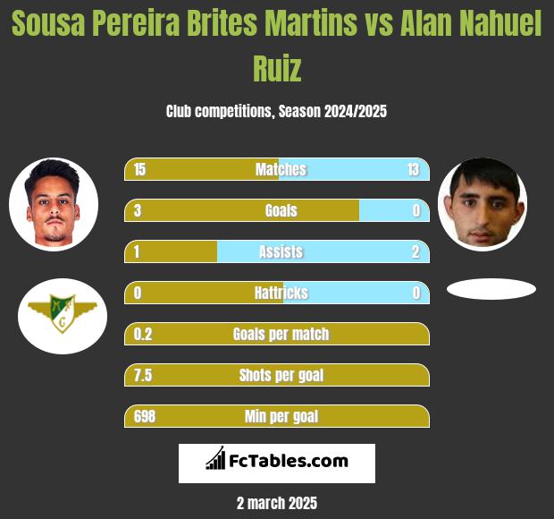 Sousa Pereira Brites Martins vs Alan Nahuel Ruiz h2h player stats