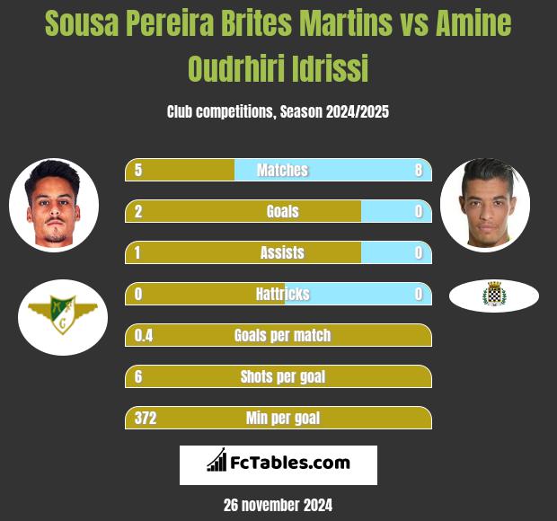 Sousa Pereira Brites Martins vs Amine Oudrhiri Idrissi h2h player stats