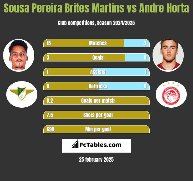 Sousa Pereira Brites Martins vs Andre Horta h2h player stats