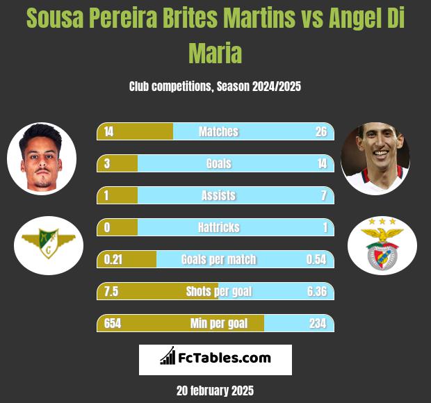 Sousa Pereira Brites Martins vs Angel Di Maria h2h player stats