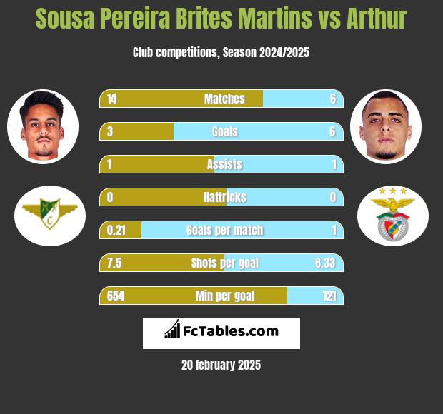 Sousa Pereira Brites Martins vs Arthur h2h player stats