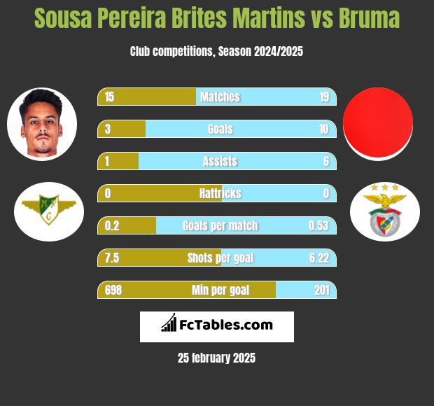 Sousa Pereira Brites Martins vs Bruma h2h player stats