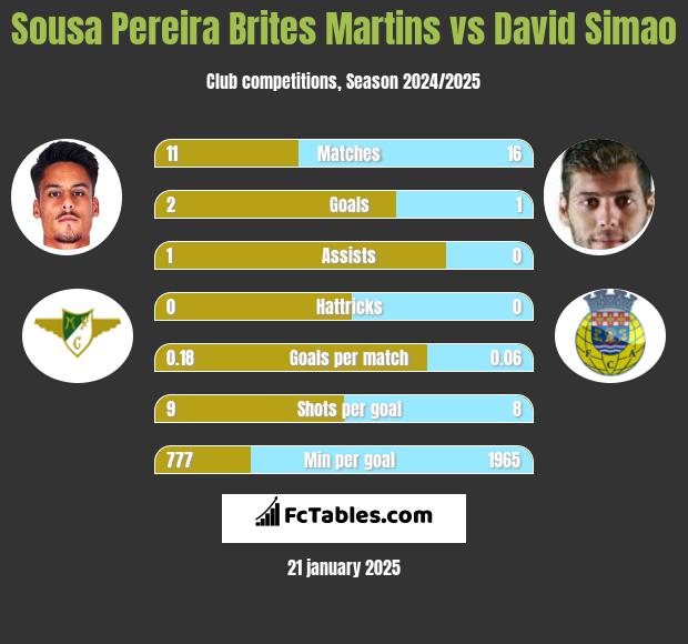 Sousa Pereira Brites Martins vs David Simao h2h player stats