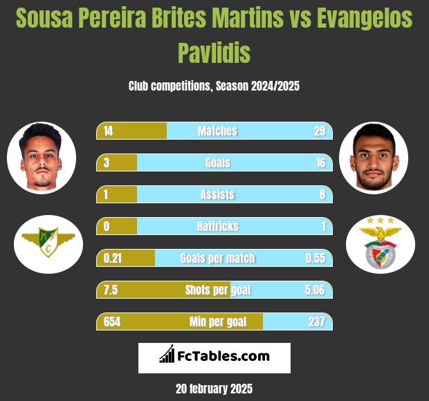 Sousa Pereira Brites Martins vs Evangelos Pavlidis h2h player stats