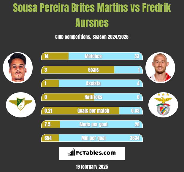 Sousa Pereira Brites Martins vs Fredrik Aursnes h2h player stats