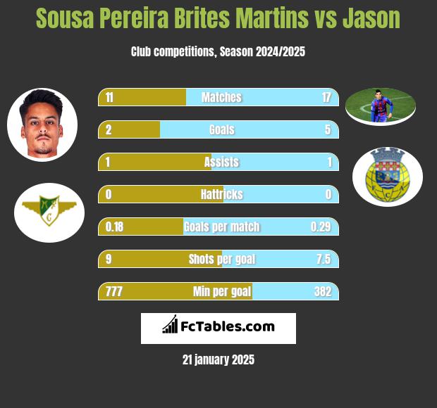 Sousa Pereira Brites Martins vs Jason h2h player stats