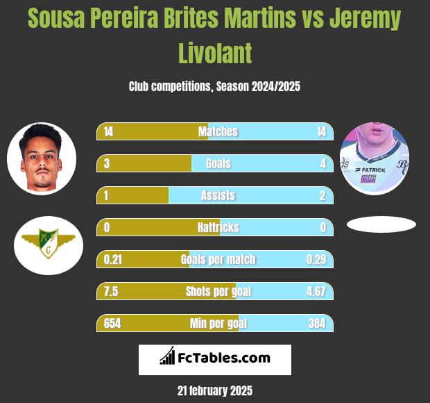 Sousa Pereira Brites Martins vs Jeremy Livolant h2h player stats