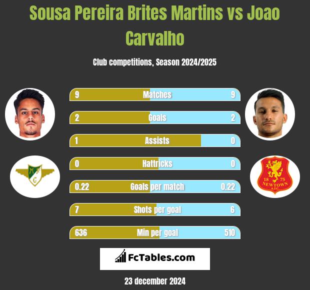 Sousa Pereira Brites Martins vs Joao Carvalho h2h player stats