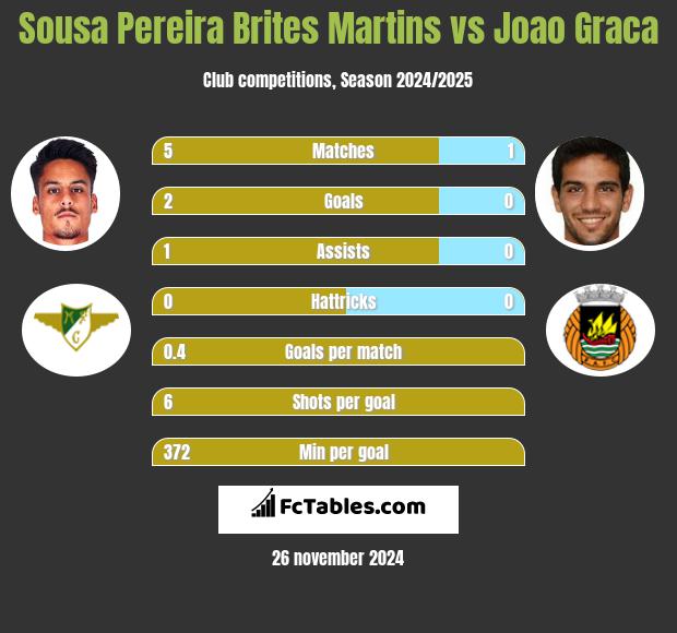 Sousa Pereira Brites Martins vs Joao Graca h2h player stats