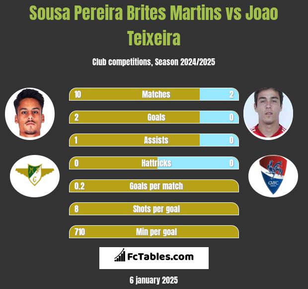 Sousa Pereira Brites Martins vs Joao Teixeira h2h player stats