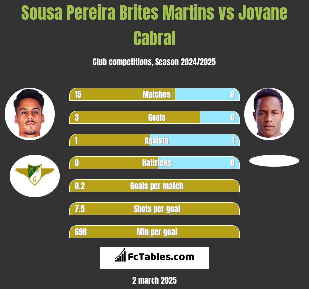 Sousa Pereira Brites Martins vs Jovane Cabral h2h player stats