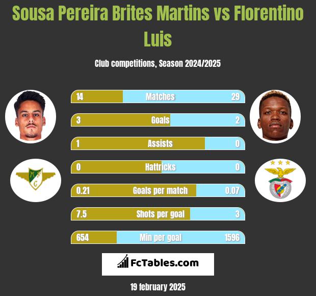 Sousa Pereira Brites Martins vs Florentino Luis h2h player stats