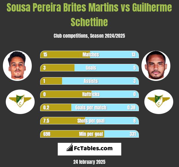 Sousa Pereira Brites Martins vs Guilherme Schettine h2h player stats